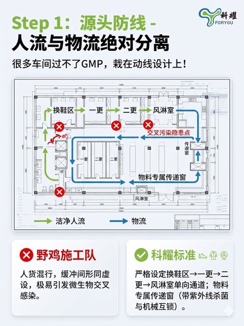 Step 1 动线规划 — 人流物流分离,防止交叉污染