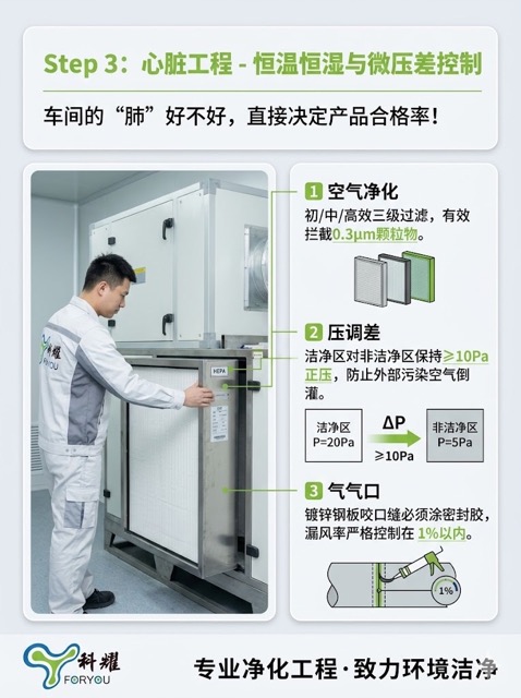 Step 3 暖通净化系统 — 恒温恒湿与压差控制